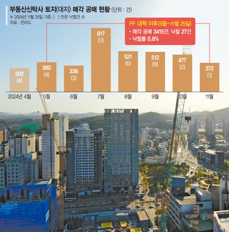 "땅 싸게 사도 분양 장담 못해"… PF 부실채권의 덫[부동산 아토즈]