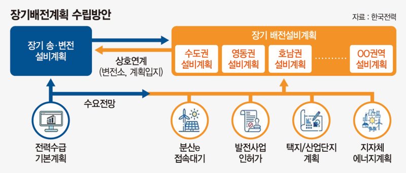 "지역서 생산한 전기, 지역 소비자에" 한전, 능동적 배전망 사업자로 변신