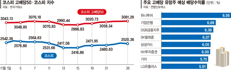 올들어 28% 고공행진… 배당株, 연말 확실한 주도株