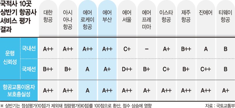 "정시 출발" 에어로케이·에어부산, 정부 항공사평가 ‘올 A’