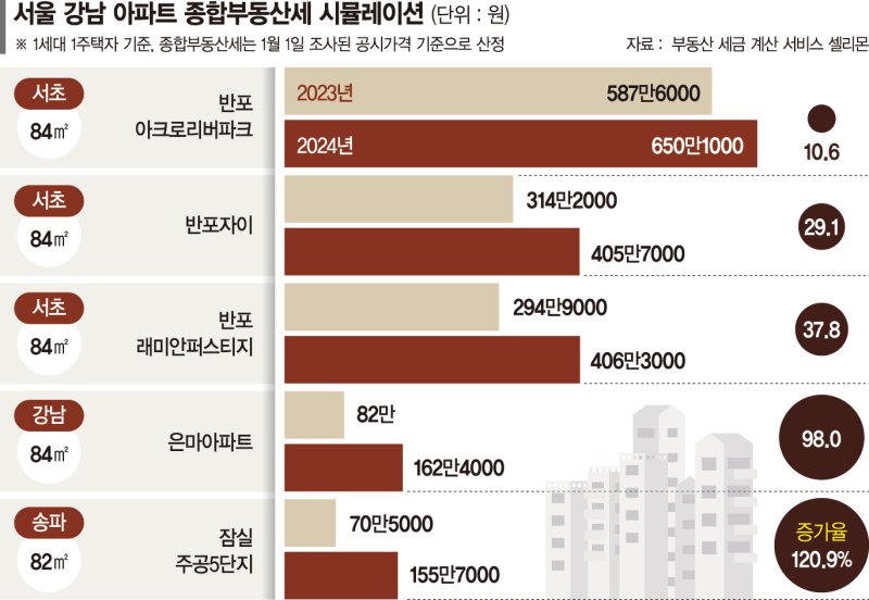 집값 뛴 강남 종부세 2배로… 은마 84㎡ 82만→162만원[올 종부세 55만명 낸다]