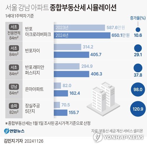 [그래픽] 서울 강남 아파트 종합부동산세 시뮬레이션 (출처=연합뉴스)