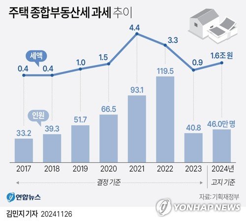 [그래픽] 주택 종합부동산세 과세 추이 (출처=연합뉴스)