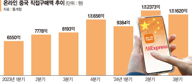 알리·테무, 트럼프 '관세 칼날' 피해 한국 물류투자 늘린다['중국發 공급과잉' 비상 걸린 산업계 (하)]