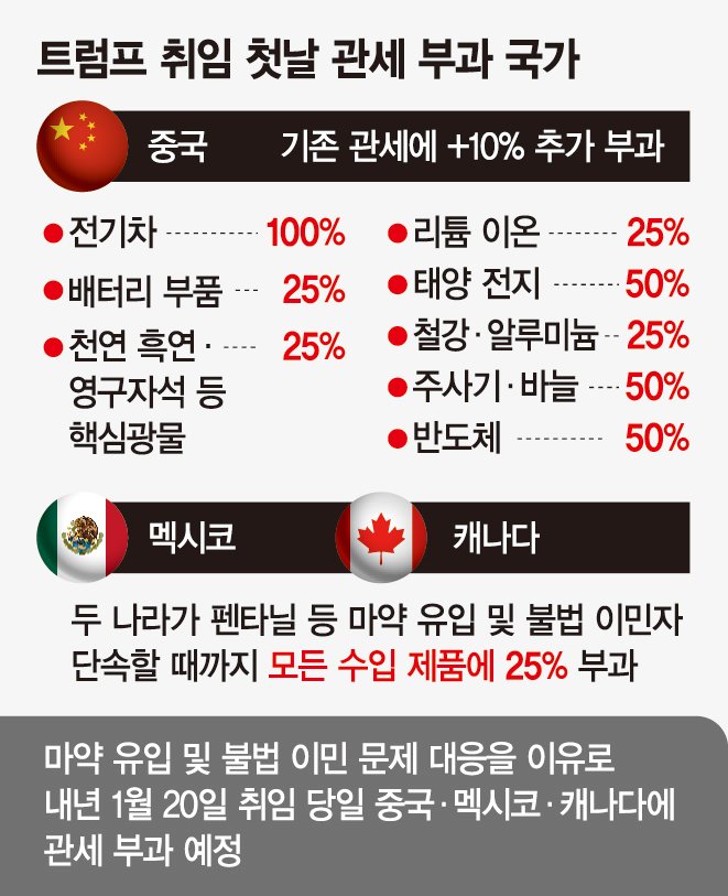 "관세폭탄 맞기 전에 움직이자"… 재고 늘리고 생산거점 옮기는 글로벌 기업들[美 경제 싱크탱크의 경고]