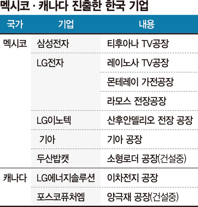 '加·멕시코 관세폭탄' 포문 연 트럼프… '사정권'현지생산 한국기업들 긴장 고조[美 경제 싱크탱크의 경고]