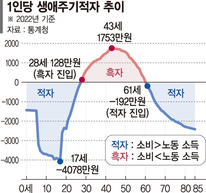 한국인 43세 노동소득 정점… 62세부터 다시 ‘적자 인생’