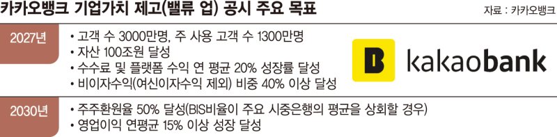 카카오뱅크 "3년 내 100조 종합 금융플랫폼으로 성장"