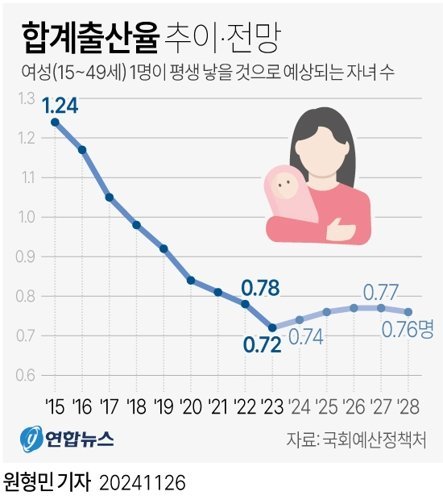 국회예산정책처에 이어 저출산고령사회위원회에서도 올해 합계출산율이 반등해 0.74명에 이를 것으로 예상했다. 국회예산정책처는 지난달 발간한 보고서에서 "올해 합계출산율은 2015년 이후 9년 만에 반등이 예상된다"고 저출산위와 동일한 예측치를 내놨다. /사진=연합뉴스