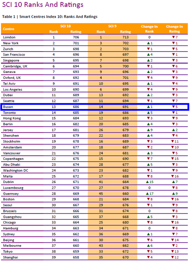 스마트센터지수(SCI) 10회차 순위. 부산시 제공