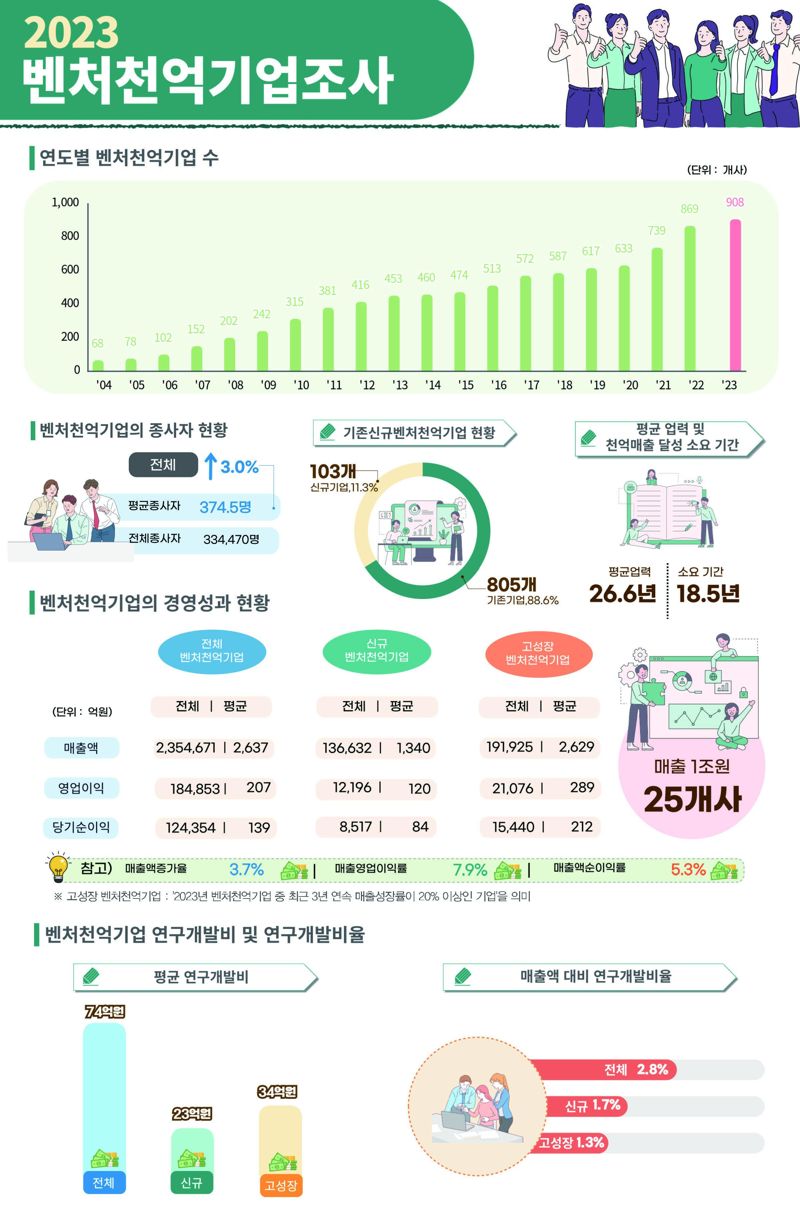 ‘벤처 천억기업’에 푸드앤 등 부산 5개사 신규 진입