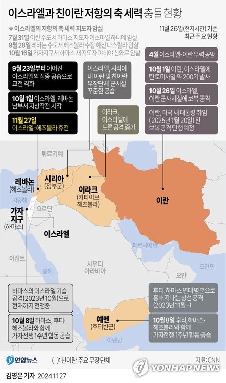 [그래픽] 이스라엘과 친이란 저항의 축 세력 충돌 현황 (출처=연합뉴스)