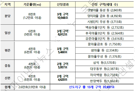 1기 신도시 정비 선도지구 선정 결과. 국토교통부 제공