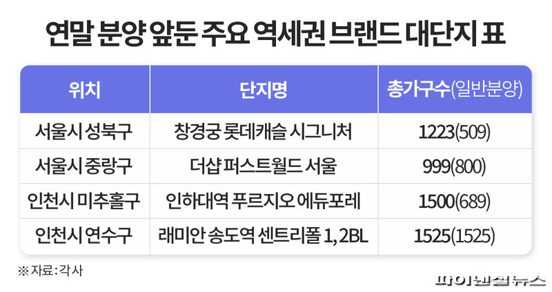 "그래도 역세권 브랜드 대단지 아파트는 못참지"