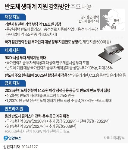 [그래픽] 반도체 생태계 지원 강화방안 주요 내용 (서울=연합뉴스) 김민지 기자 = 27일 기획재정부가 발표한 '반도체 생태계 지원 강화방안'에 따르면 정부가 용인·평택 반도체 클러스터의 송전선로를 땅에 묻는 '지중화 작업' 비용 지원을 추진한다. minfo@yna.co.kr X(트위터) @yonhap_graphics 페이스북 tuney.kr/LeYN1 (끝) <저작권자(c) 연합뉴스, 무단 전재-재배포, AI 학습 및 활용 금지>