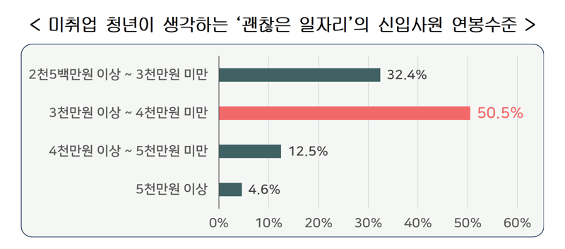 청년 40% "하반기들어 취업 더 어려워졌다"