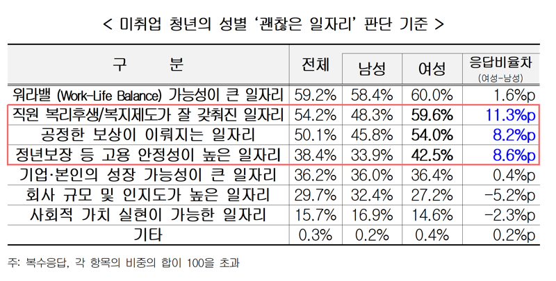 청년 40% "하반기들어 취업 더 어려워졌다"