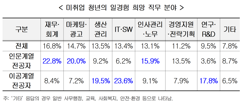 청년 40% "하반기들어 취업 더 어려워졌다"