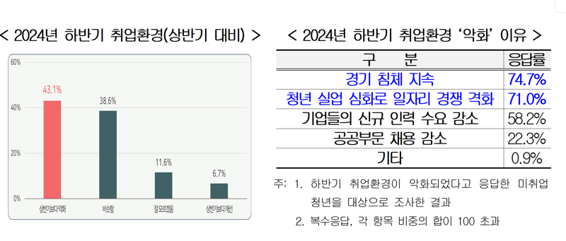 청년 40% "하반기들어 취업 더 어려워졌다"