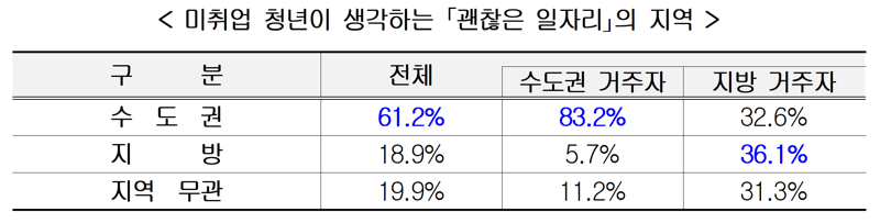 청년 40% "하반기들어 취업 더 어려워졌다"