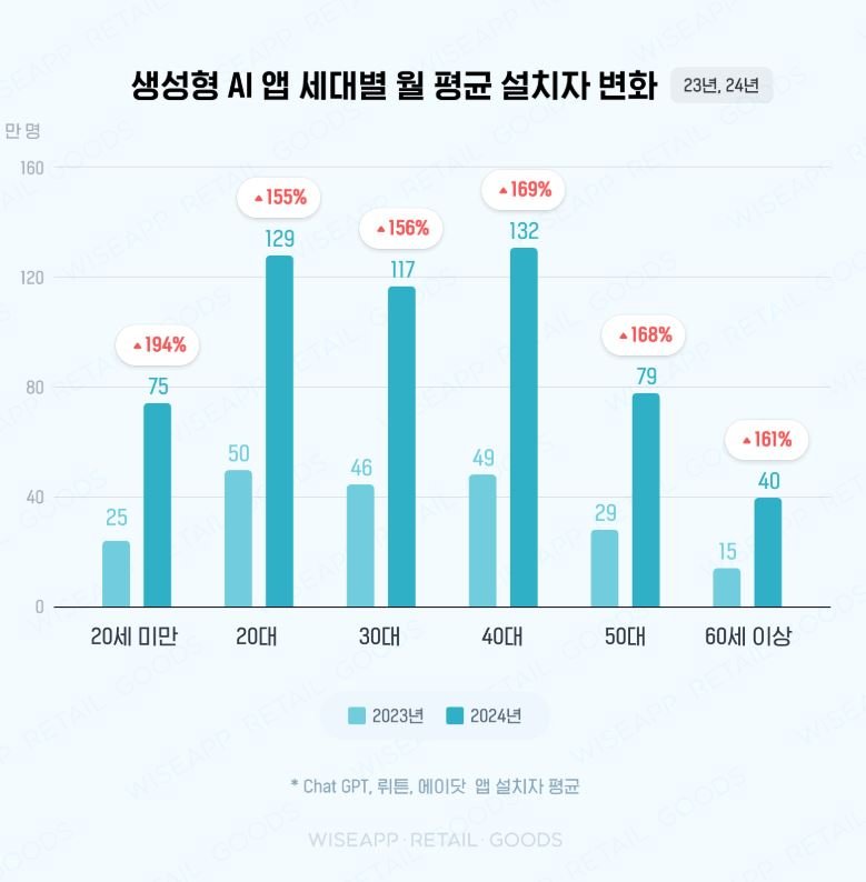 [서울=뉴시스] 앱·리테일 분석 서비스 와이즈앱·리테일·굿즈가 2024년 한 해 동안 가장 많이 성장한 모바일 앱을 조사해 발표했다. 챗GPT, 뤼튼, 에이닷 등 생성형 AI 앱 월평균 설치자 수가 전 연령대에서 증가세를 보였다. (사진=와이즈앱·리테일·굿즈 제공) 2024.11.27. photo@newsis.com