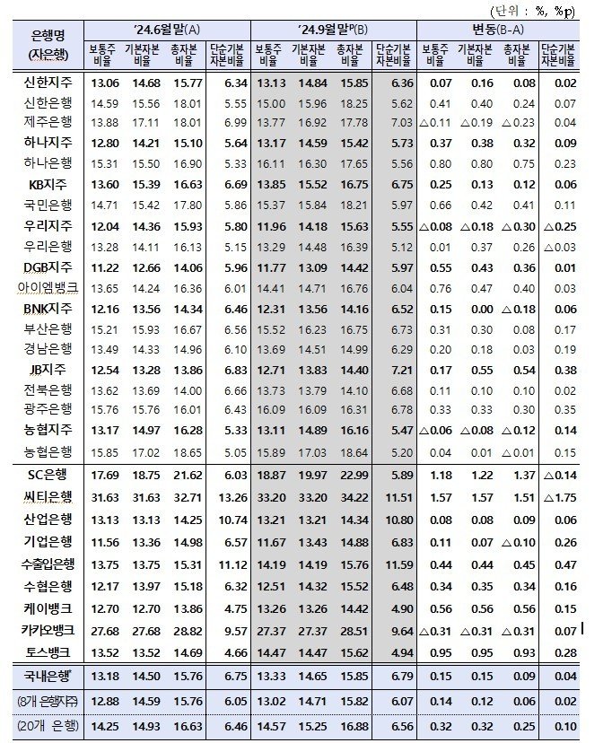 우리금융, 보통주자본비율 다시 12% 밑으로