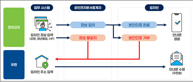 임대보증금보증 보증서 발급안내문 발송 프로세스. HUG 제공