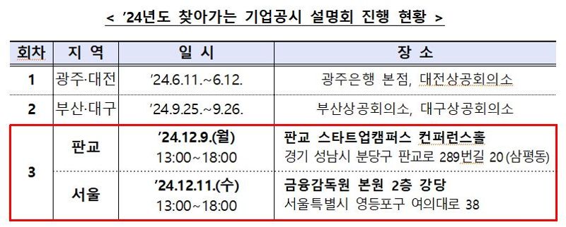 금감원, 올해 ‘기업공시 설명회’ 서울·판교서 2차례 더 진행