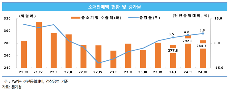 중소벤처기업연구원이 27일 발간한 'KOSI 중소기업 동향 2024년 11월호'에 실린 소매판매액 현황 및 증가율 추이. 중소벤처기업연구원 제공