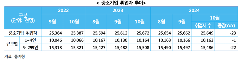 중소벤처기업연구원이 27일 발간한 'KOSI 중소기업 동향 2024년 11월호'에 실린 중소기업 취업자 추이 표. 중소벤처기업연구원 제공