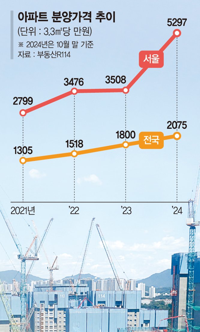 노원 이어 성북도 '국평 14억'… 끝없는 분양가 인플레이션