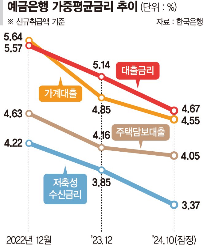 10월 주담대 금리 25개월래 최대폭 상승