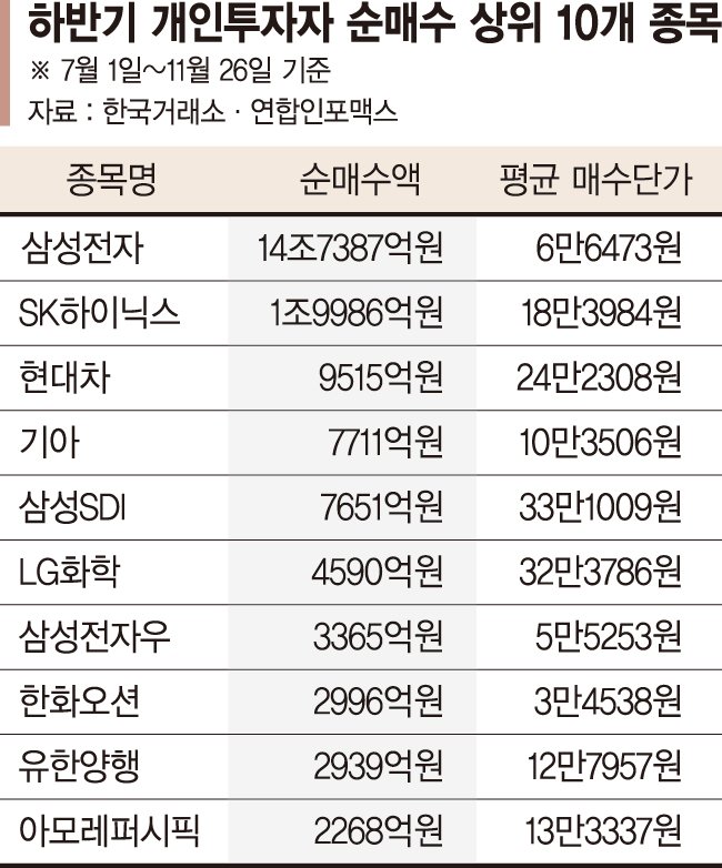 낙폭과대 대형주 반등 노리고 샀는데 더 떨어졌다