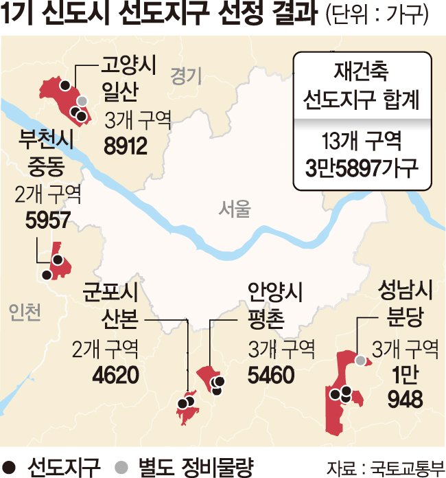 1기 신도시 3만6천가구 먼저 재건축… 분당 1만가구 최다[1기 신도시 선도지구 지정]