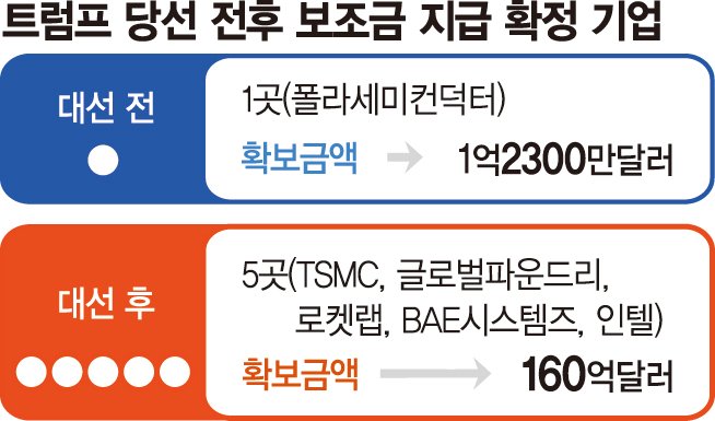 삼성·SK, 美반도체 보조금 어쩌나