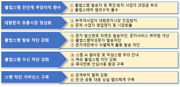 '불법스팸 방지 종합대책'의 5대 전략 12개 과제. 과기정통부 제공