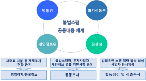 부처별 불법스팸 관련 협업 체계. 과기정통부 제공