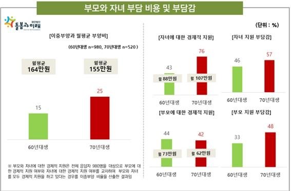 '돌봄피크'에 삼중고 겪는 70년대생…25% "부모·자녀 이중부양" (출처=연합뉴스)