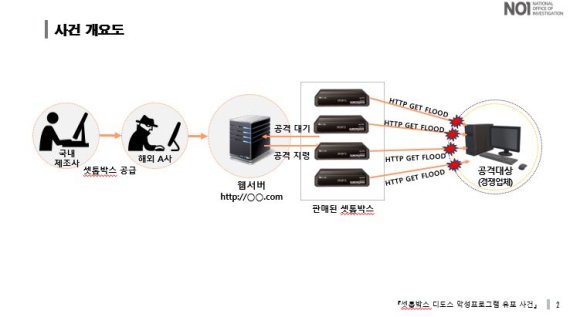 "공격용 디도스 심어줘" 셋톱박스에 디도스 심어 판매한 업체 구속
