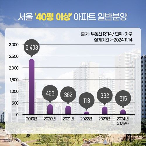 전용면적 약 100㎡ 이상 서울 아파트 일반분양. 더피알 제공