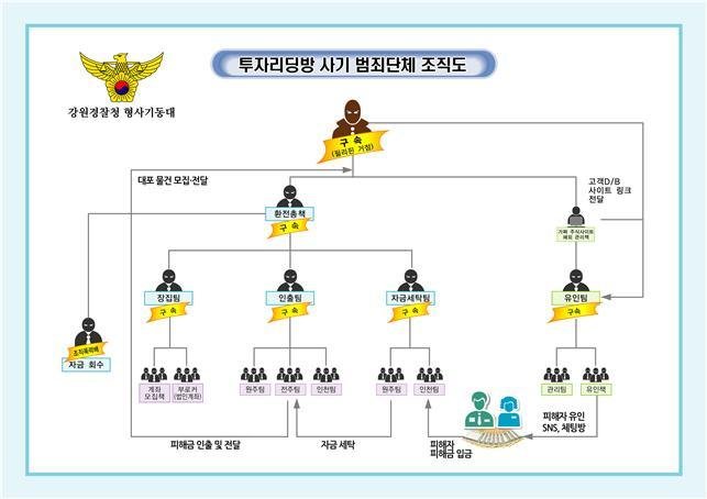 투자리딩방 범죄단체 조직도.(강원경찰청 제공)/뉴스1