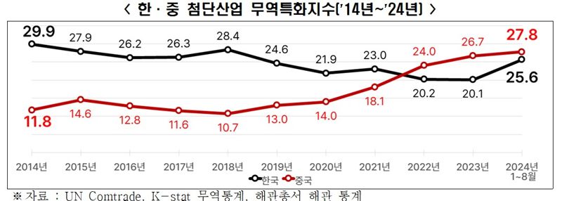 한·중 첨단산업 무역특화지수. 한국경제인협회 제공