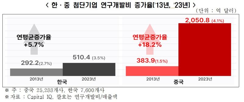 한·중 첨단기업 연구개발비 증가율 표. 한국경제인협회 제공