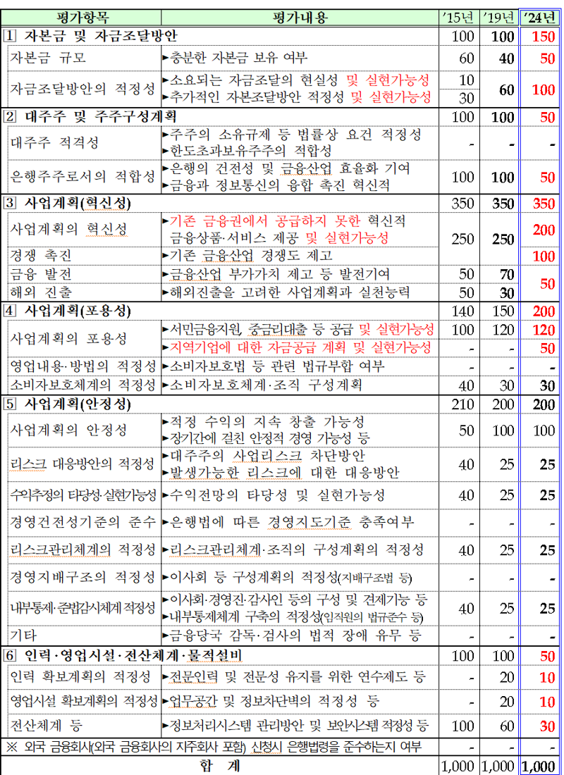 '제4인뱅 인가기준 공개' 자본조달력&middot;혁신성&middot;지역기업 공급 중점 심사