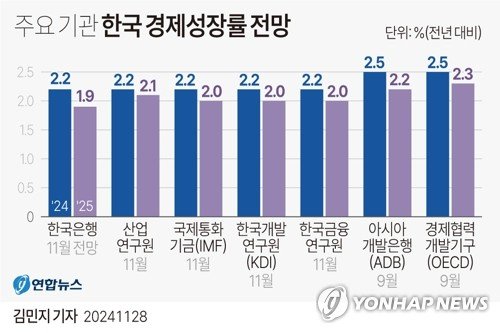 [그래픽] 주요 기관 한국 경제성장률 전망 (출처=연합뉴스)