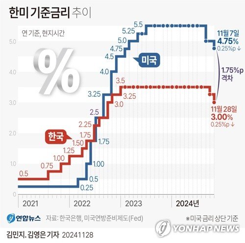 [그래픽] 한미 기준금리 추이 (출처=연합뉴스)