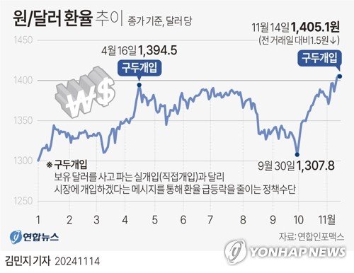 [그래픽] 원/달러 환율 추이 (출처=연합뉴스)
