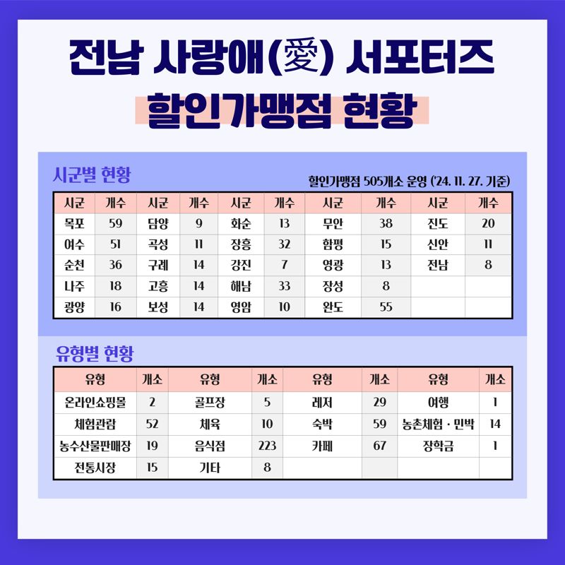 전남도는 '전남 사랑애(愛) 서포터즈' 가입자가 53만명을 넘어선 가운데 할인 가맹점이 500개소를 넘어섰다고 28일 밝혔다. 전남도 제공