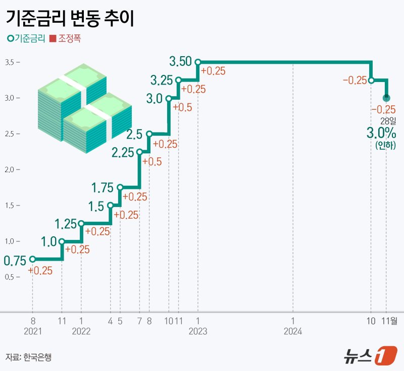 금투업계 "1월 기준금리 인하" vs "동결" 전망 팽팽...금리 방향은