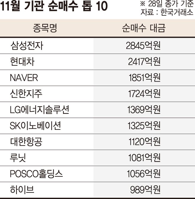 개인·외국인 떠난 증시, 기관이 메운다